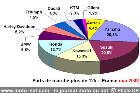 Bilan du marché de la moto et du scooter en France, les chiffres de mai 2008