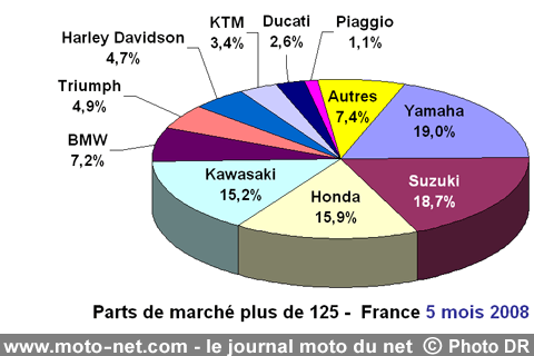 Bilan du marché de la moto et du scooter en France, les chiffres de mai 2008