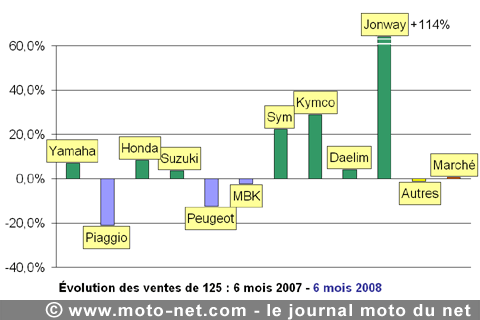Bilan du marché de la moto et du scooter en France, les chiffres de juin 2008