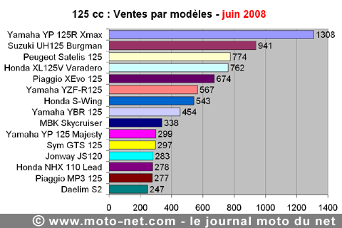 Bilan du marché de la moto et du scooter en France, les chiffres de juin 2008