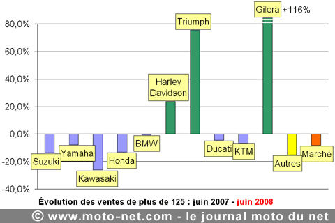 Bilan du marché de la moto et du scooter en France, les chiffres de juin 2008