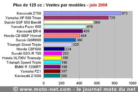Bilan du marché de la moto et du scooter en France, les chiffres de juin 2008