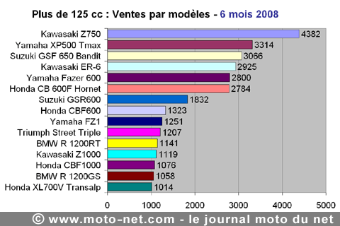 Bilan du marché de la moto et du scooter en France, les chiffres de juin 2008
