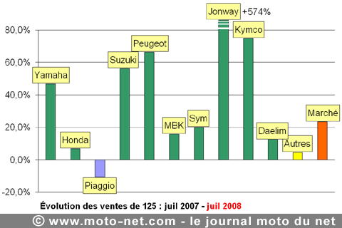 Bilan du marché de la moto et du scooter en France, les chiffres de juillet 2008