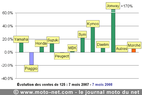 Bilan du marché de la moto et du scooter en France, les chiffres de juillet 2008