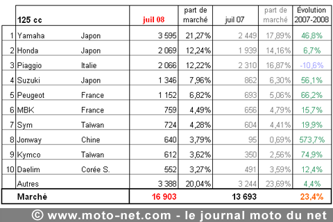 Bilan du marché de la moto et du scooter en France, les chiffres de juillet 2008