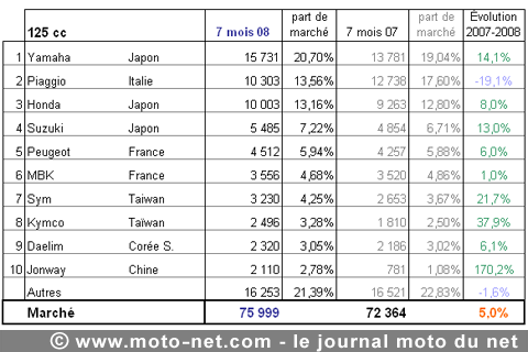 Bilan du marché de la moto et du scooter en France, les chiffres de juillet 2008