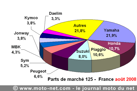 Bilan du marché de la moto et du scooter en France, les chiffres d'août 2008