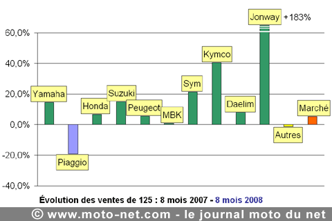 Bilan du marché de la moto et du scooter en France, les chiffres d'août 2008