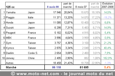 Bilan du marché de la moto et du scooter en France, les chiffres d'août 2008