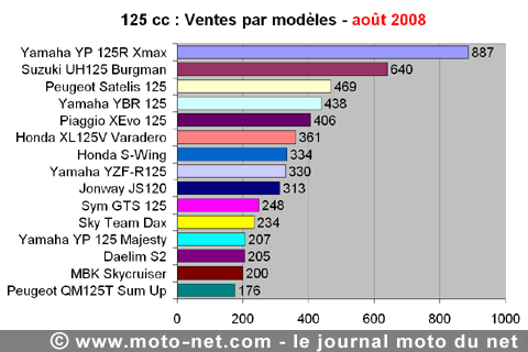 Bilan du marché de la moto et du scooter en France, les chiffres d'août 2008