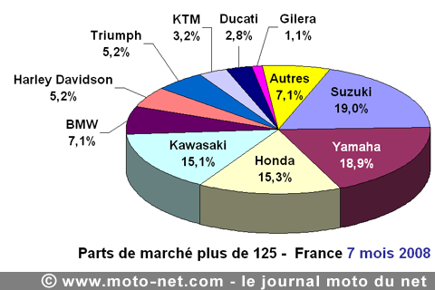 Bilan du marché de la moto et du scooter en France, les chiffres de juillet 2008
