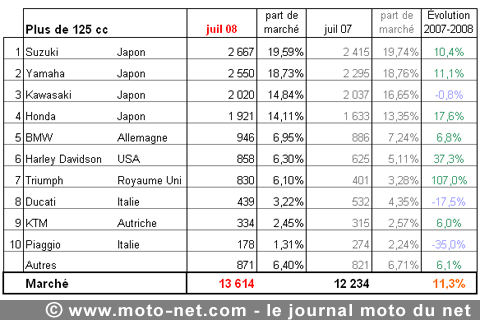 Bilan du marché de la moto et du scooter en France, les chiffres de juillet 2008