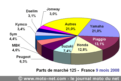 Bilan du marché de la moto et du scooter en France, les chiffres de septembre 2008