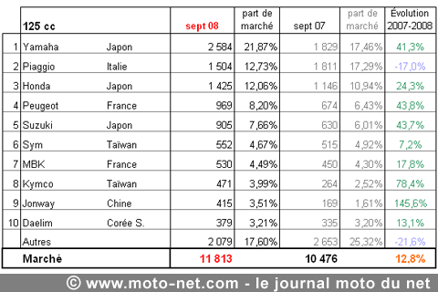 Bilan du marché de la moto et du scooter en France, les chiffres de septembre 2008