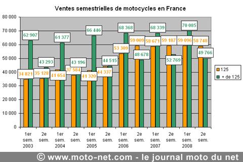 Bilan du marché de la moto et du scooter en France, les chiffres de l'année 2008