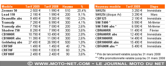 Les tarifs de Honda montent aussi en 2009