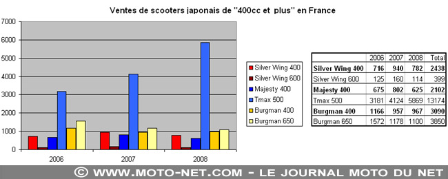 Test Honda SW-T400 : Honda à l'aspi du Tmax ?