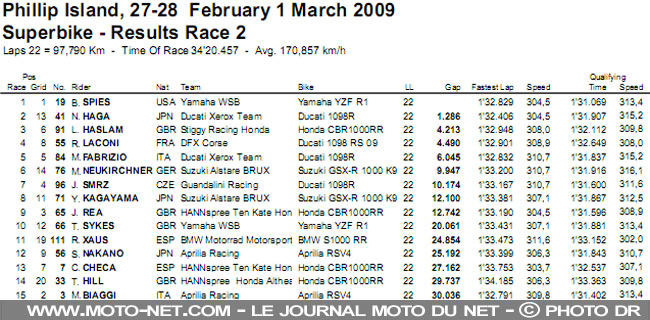 Résultat 2nde course SBK - Mondial Superbike Australie 2009 : Haga prend les rênes du championnat !