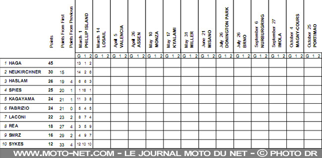 Classement SBK - Mondial Superbike Australie 2009 : Haga prend les rênes du championnat !