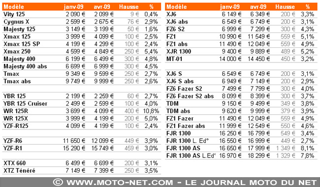 Nouvelle hausse de prix chez Yamaha