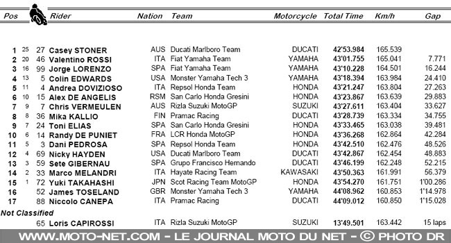 Le Grand Prix du Qatar MotoGP 2009 : Stoner fait la passe de trois !  