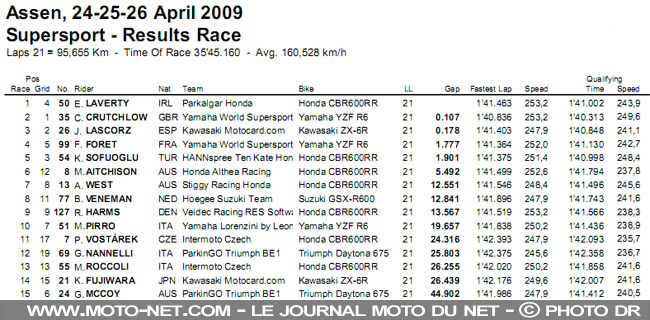 Mondial Superbike Assen 2009 : Sur la piste, le duel Haga - Spies continue...