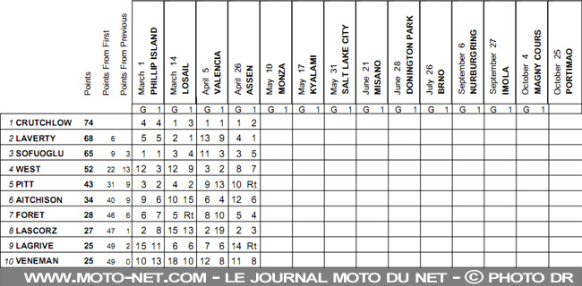 Mondial Superbike Assen 2009 : Sur la piste, le duel Haga - Spies continue...