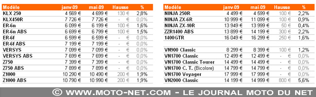 Légères hausses de prix chez Kawasaki