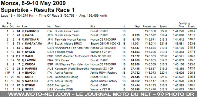 Mondial Superbike Italie Monza 2009 : Le sort s'acharne sur les leaders à Monza