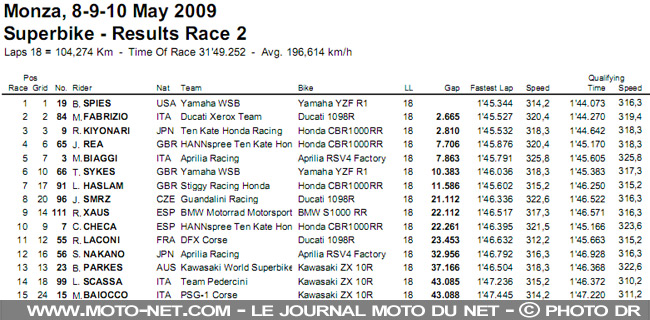 Mondial Superbike Italie Monza 2009 : Le sort s'acharne sur les leaders à Monza