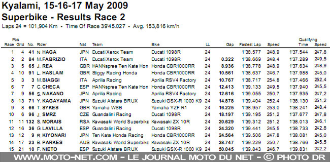Mondial Superbike Afrique du Sud 2009 : Quadruplé de Ducati Xerox à Kyalami !