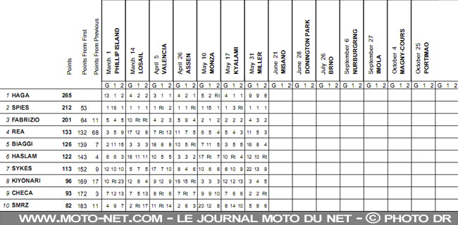 Mondial Superbike États-Unis 2009 : Ben Spies réagit à Salt Lake City !
