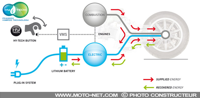 Test Piaggio MP3 Hybrid : Prise de contact avec le MP3 Hybrid