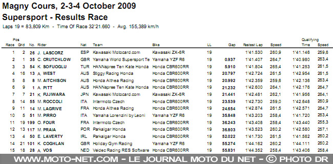 Mondial Superbike France 2009 : Haga conserve l'avantage à Magny-Cours