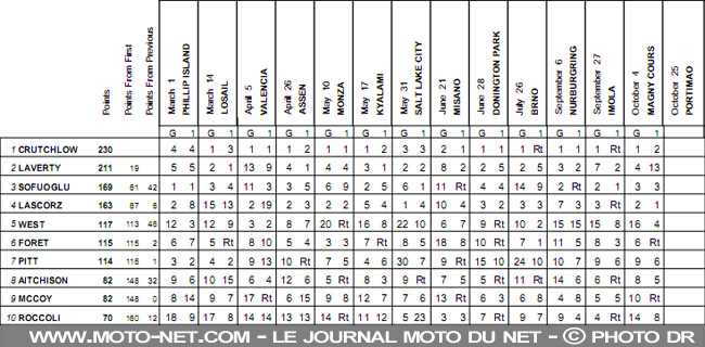 Mondial Superbike France 2009 : Haga conserve l'avantage à Magny-Cours