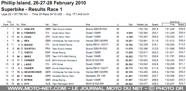 WSBK Australie : Un week-end presque parfait pour Haslam !
