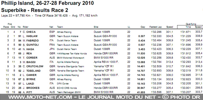 WSBK Australie : Un week-end presque parfait pour Haslam !