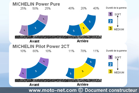 Essai du dernier pneu moto Michelin : le Power Pure