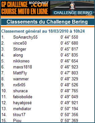 Challenge Bering : nouveau leader à mi-course !