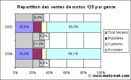 Bilan marché moto 2004 en France
