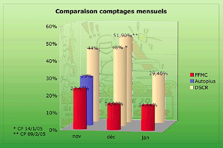 La FFMC demande l'enterrement pur et simple de l'allumage des feux le jour