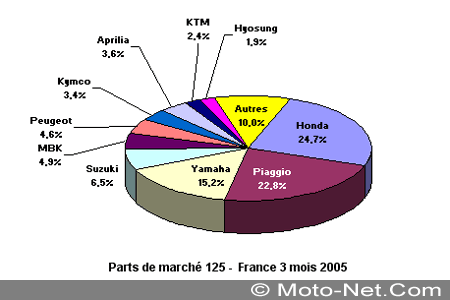Bilan du marché de la moto et du scooter en France, les chiffres de mars 2005
