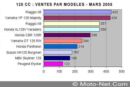 Bilan du marché de la moto et du scooter en France, les chiffres de mars 2005