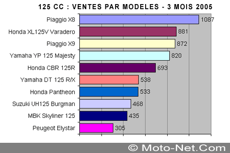 Bilan du marché de la moto et du scooter en France, les chiffres de mars 2005