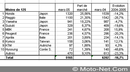 Bilan du marché de la moto et du scooter en France, les chiffres de mars 2005