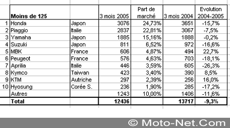 Bilan du marché de la moto et du scooter en France, les chiffres de mars 2005