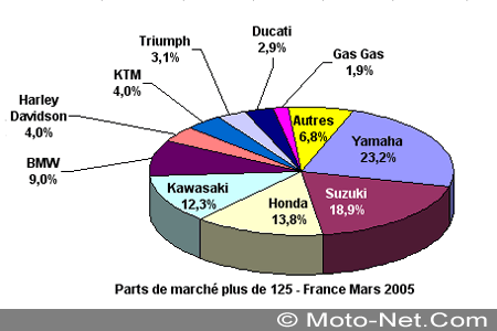 Bilan du marché de la moto et du scooter en France, les chiffres de mars 2005