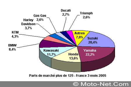 Bilan du marché de la moto et du scooter en France, les chiffres de mars 2005