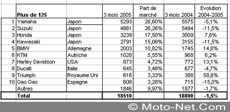 Bilan du marché de la moto et du scooter en France, les chiffres de mars 2005